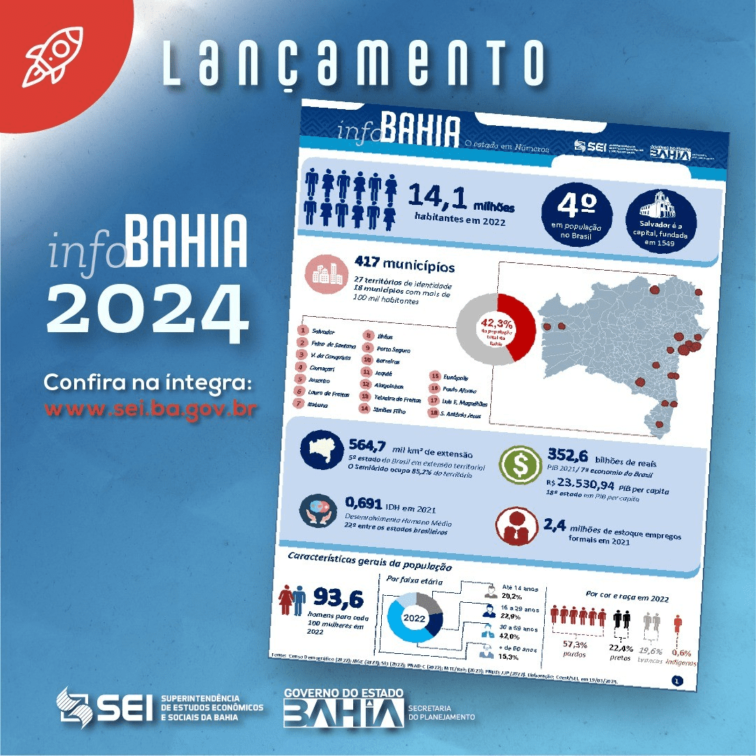 Apenas 18 municípios concentram quase metade da população da Bahia