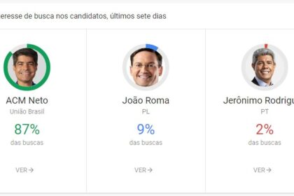 O interesse nos candidatos a governador da Bahia