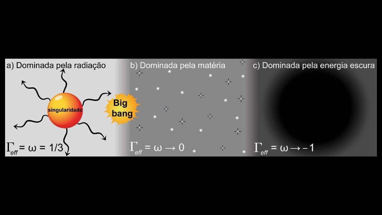 Estudo emprega princípios da termodinâmica na explicação da expansão do Universo