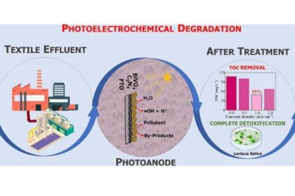 Material ativado por luz mostra eficácia no tratamento de resíduos têxteis.