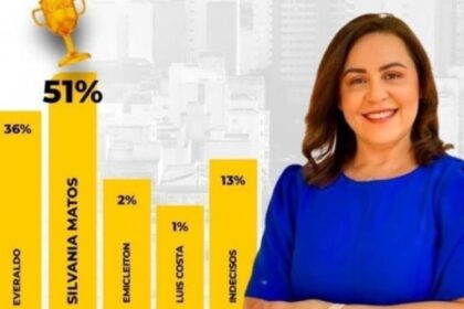 Justiça Eleitoral multa irmão da prefeita de Monte Santo por divulgação de pesquisa falsa e sem registro