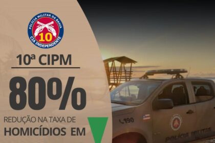 Polícia Militar registra redução em índices de homicídios em Madre de Deus 