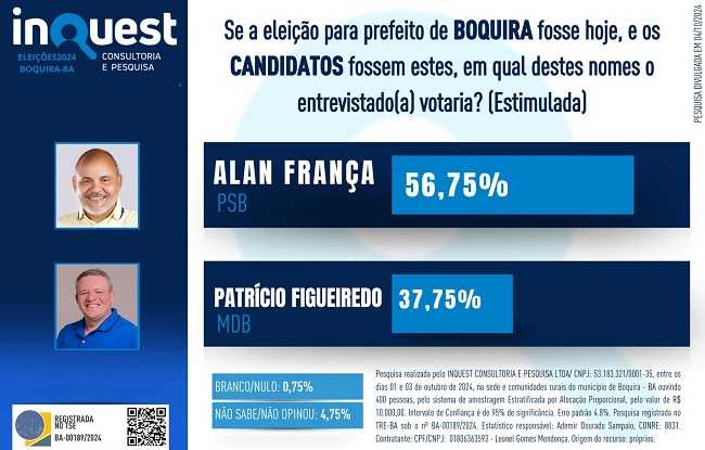 Inquest: Alan França deve ser eleito prefeito de Boquira com 56,75% dos votos