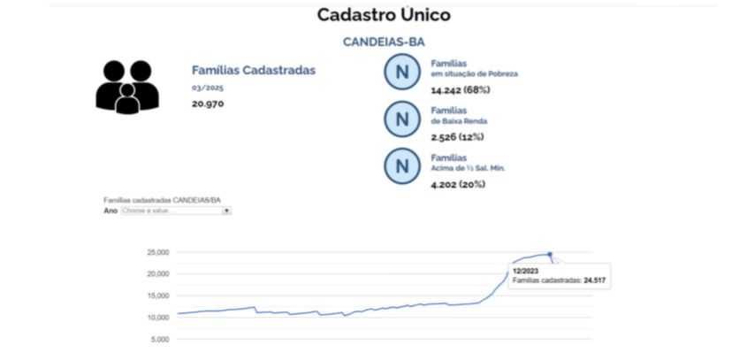 Candeias: 21 mil Cestas de Páscoa e Peixe para famílias cadastradas no CadÚnico