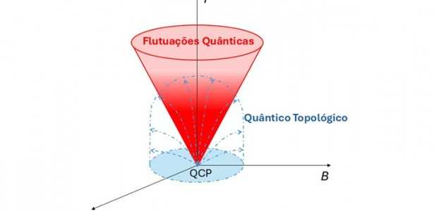 Novo Semimetal Topológico Surge Através de Flutuações Quânticas