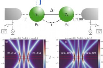 ‘Majoranas dos Pobres’: Sondas Quânticas Inovadoras para Spins