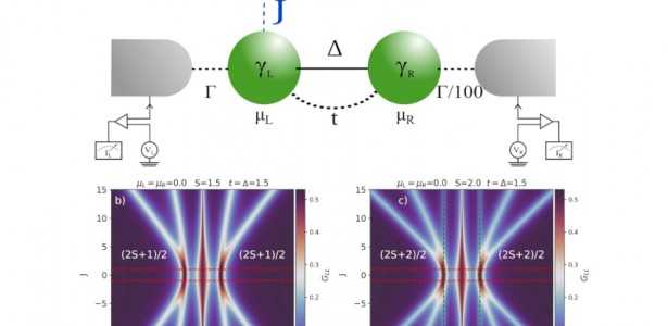 ‘Majoranas dos Pobres’: Sondas Quânticas Inovadoras para Spins